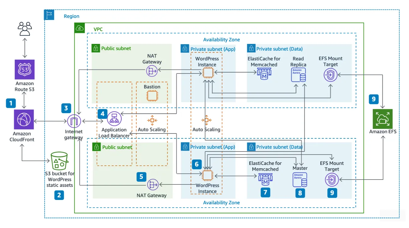Basic WordPress architecture on AWS