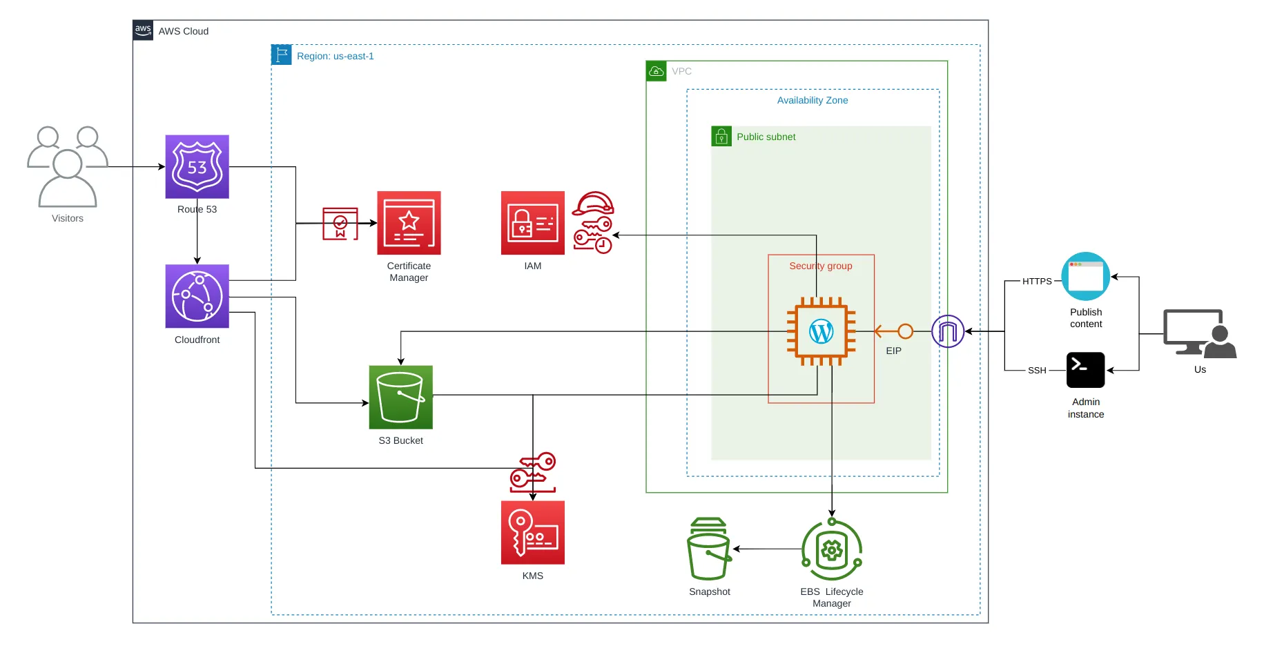 Static WordPress architecture