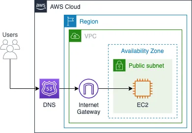 Cost-effective AWS architectures for WordPress
